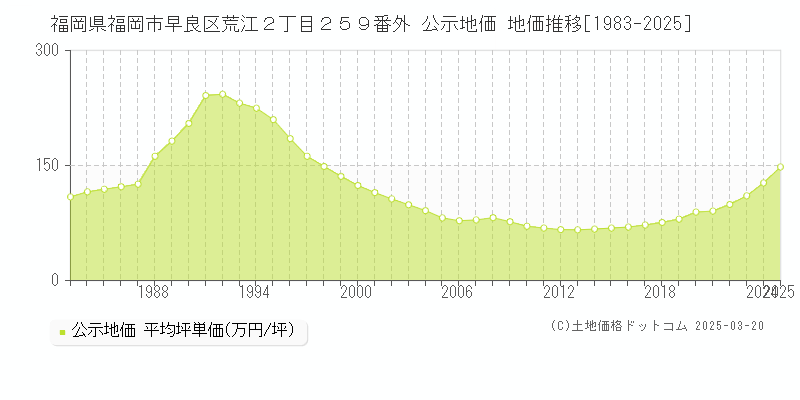 福岡県福岡市早良区荒江２丁目２５９番外 公示地価 地価推移[1983-2025]