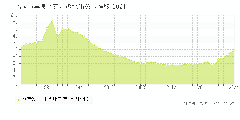 福岡市早良区荒江の地価公示推移グラフ 