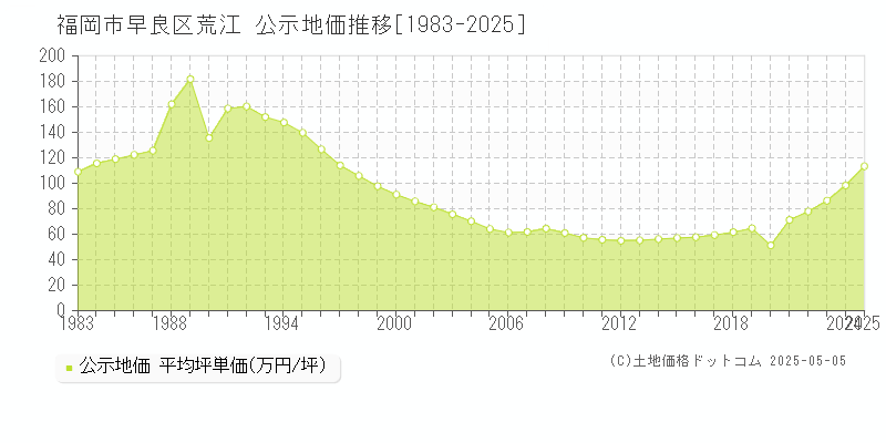 荒江(福岡市早良区)の公示地価推移グラフ(坪単価)[1983-2025年]