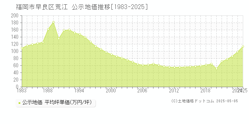 福岡市早良区荒江の地価公示推移グラフ 