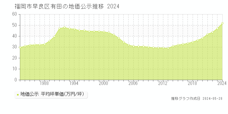 福岡市早良区有田の地価公示推移グラフ 