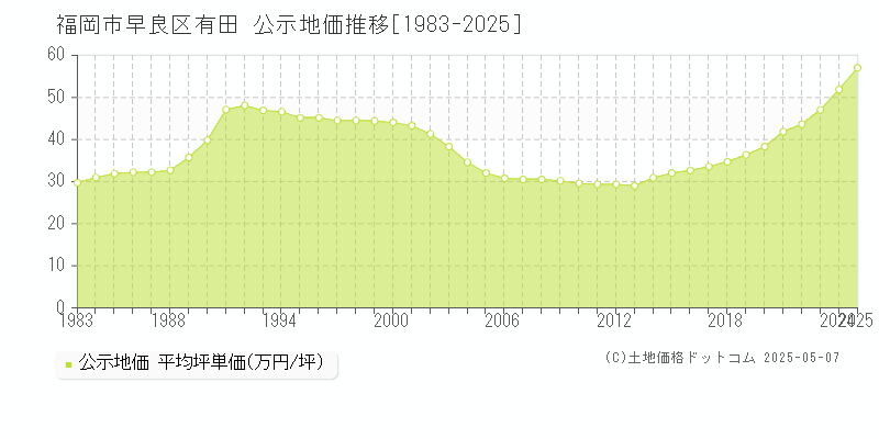 有田(福岡市早良区)の公示地価推移グラフ(坪単価)[1983-2025年]