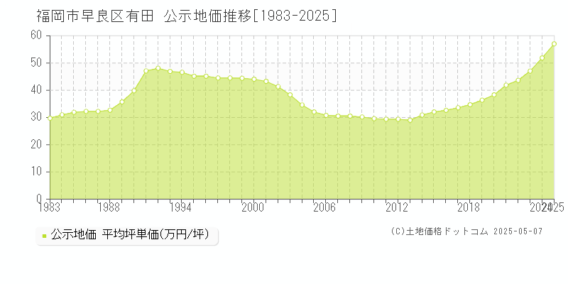 福岡市早良区有田の地価公示推移グラフ 