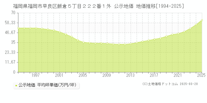 福岡県福岡市早良区飯倉５丁目２２２番１外 公示地価 地価推移[1994-2025]