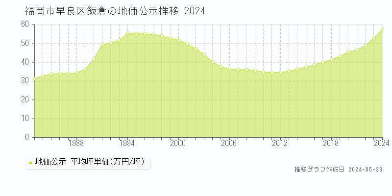 福岡市早良区飯倉の地価公示推移グラフ 