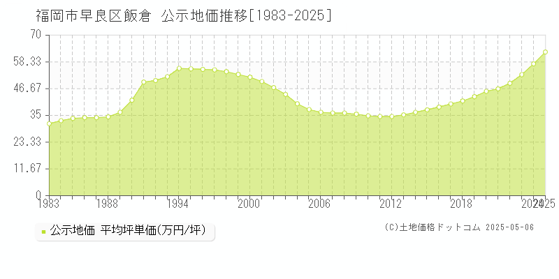 飯倉(福岡市早良区)の公示地価推移グラフ(坪単価)[1983-2025年]