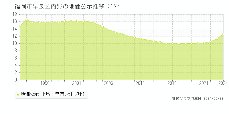 福岡市早良区内野の地価公示推移グラフ 
