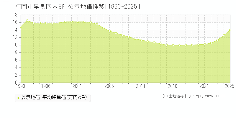 内野(福岡市早良区)の公示地価推移グラフ(坪単価)[1990-2025年]