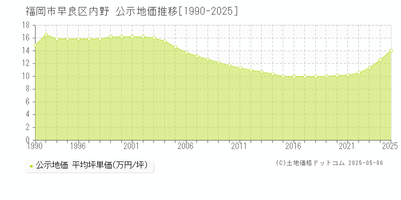 福岡市早良区内野の地価公示推移グラフ 