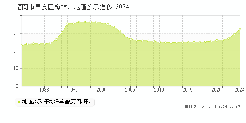 福岡市早良区梅林の地価公示推移グラフ 