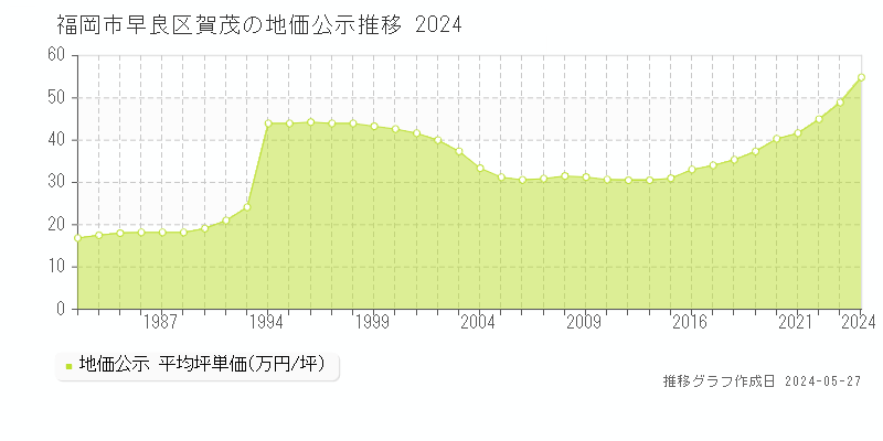 福岡市早良区賀茂の地価公示推移グラフ 
