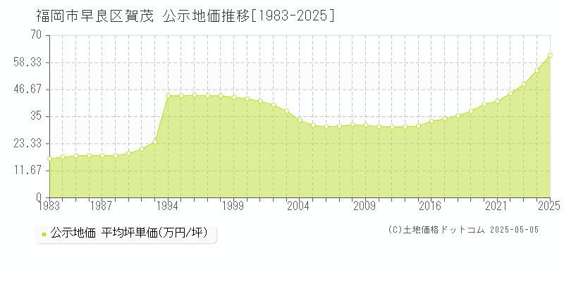 賀茂(福岡市早良区)の公示地価推移グラフ(坪単価)[1983-2025年]