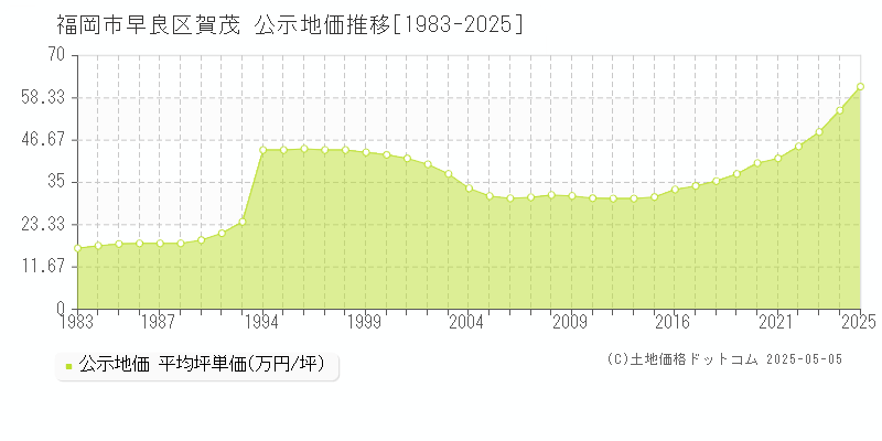 福岡市早良区賀茂の地価公示推移グラフ 