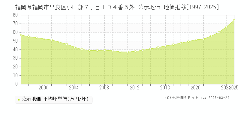 福岡県福岡市早良区小田部７丁目１３４番５外 公示地価 地価推移[1997-2025]