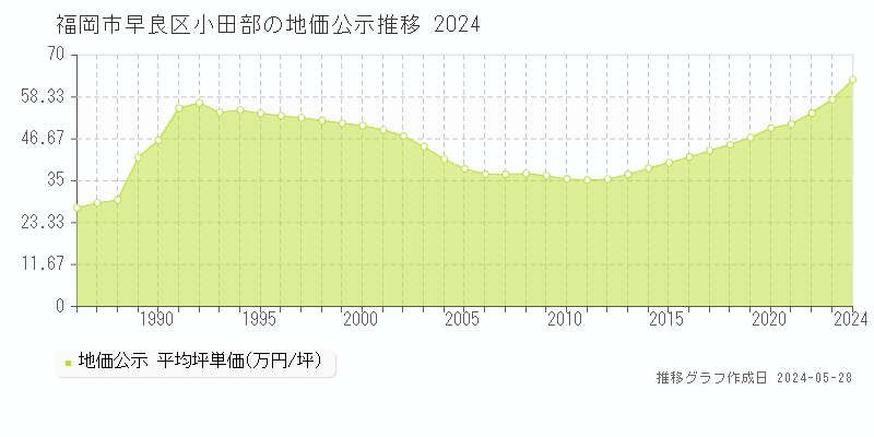 福岡市早良区小田部の地価公示推移グラフ 