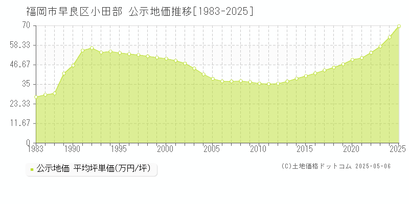 小田部(福岡市早良区)の公示地価推移グラフ(坪単価)[1983-2025年]