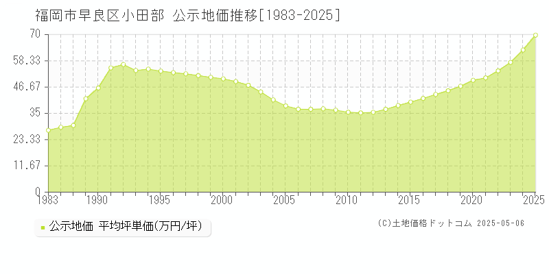 福岡市早良区小田部の地価公示推移グラフ 