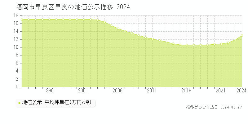 福岡市早良区早良の地価公示推移グラフ 