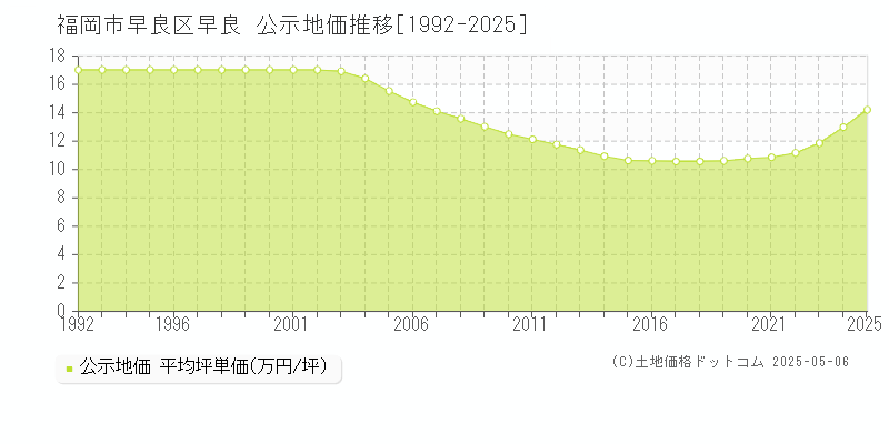 早良(福岡市早良区)の公示地価推移グラフ(坪単価)[1992-2025年]