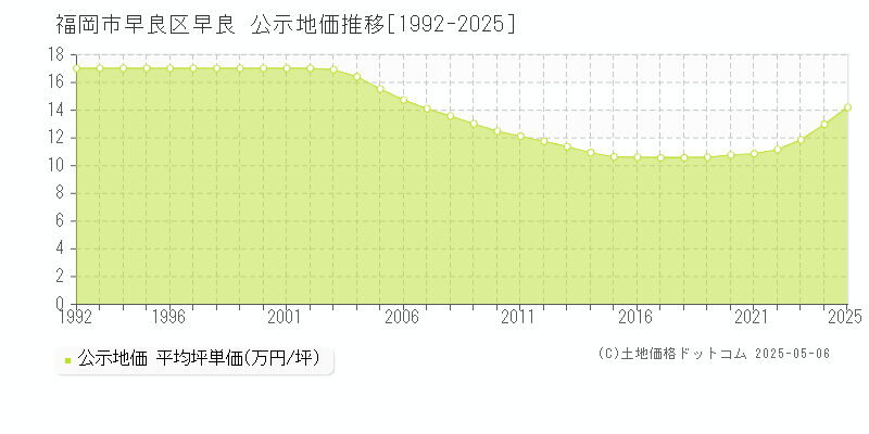 福岡市早良区早良の地価公示推移グラフ 