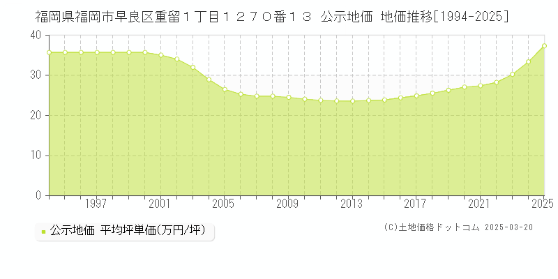福岡県福岡市早良区重留１丁目１２７０番１３ 公示地価 地価推移[1994-2025]