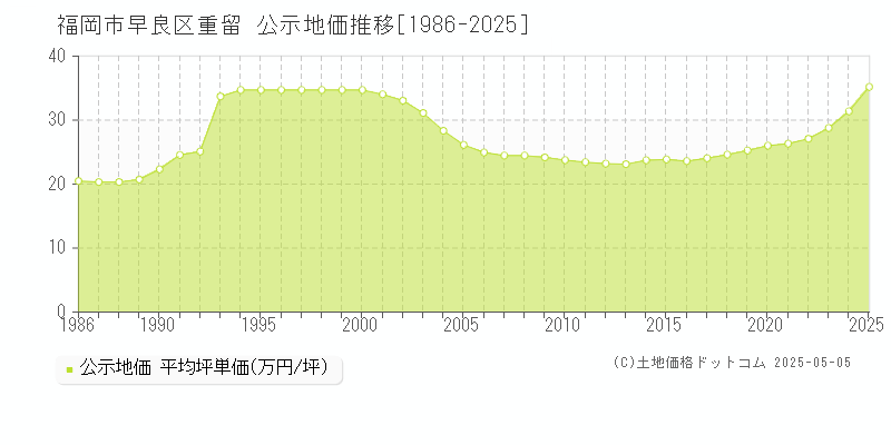 重留(福岡市早良区)の公示地価推移グラフ(坪単価)[1986-2025年]