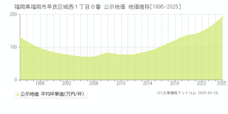福岡県福岡市早良区城西１丁目８番 公示地価 地価推移[1995-2025]