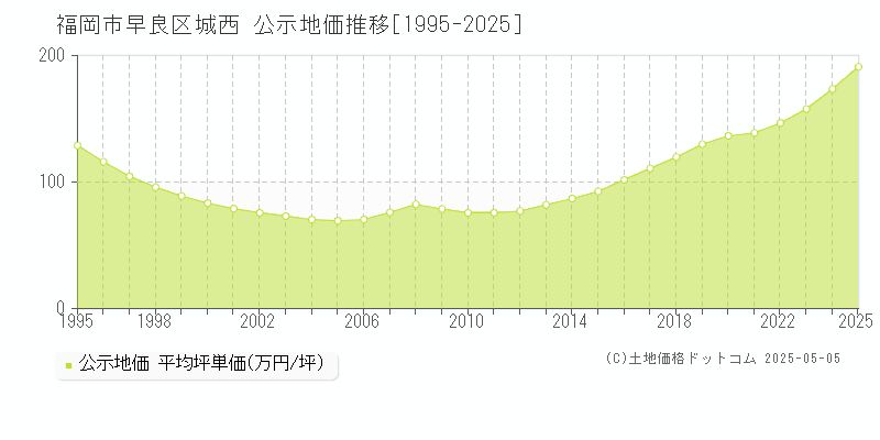 城西(福岡市早良区)の公示地価推移グラフ(坪単価)[1995-2025年]