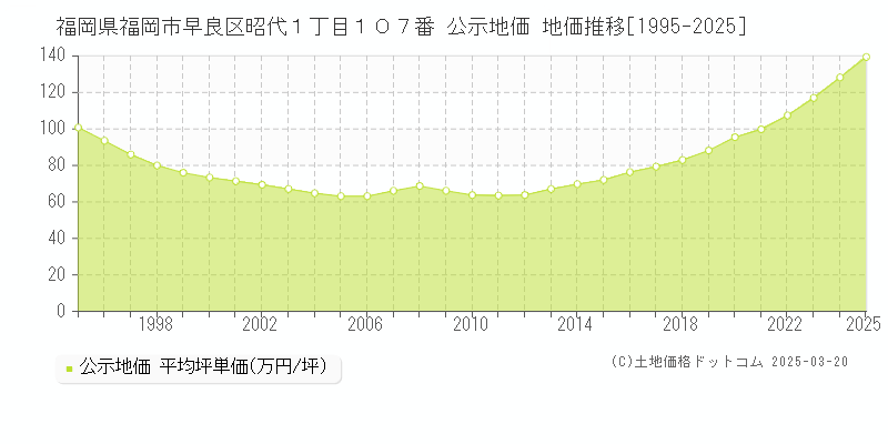 福岡県福岡市早良区昭代１丁目１０７番 公示地価 地価推移[1995-2025]