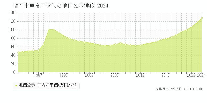 福岡市早良区昭代の地価公示推移グラフ 