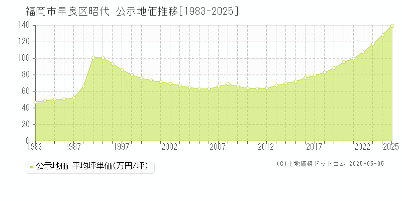 昭代(福岡市早良区)の公示地価推移グラフ(坪単価)[1983-2025年]