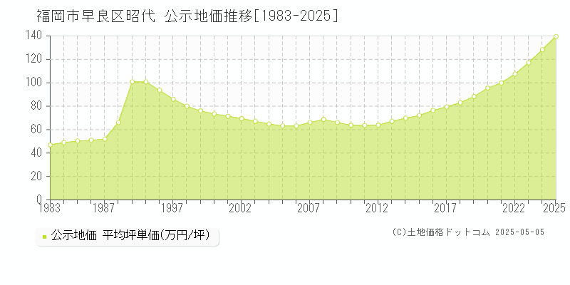 福岡市早良区昭代の地価公示推移グラフ 