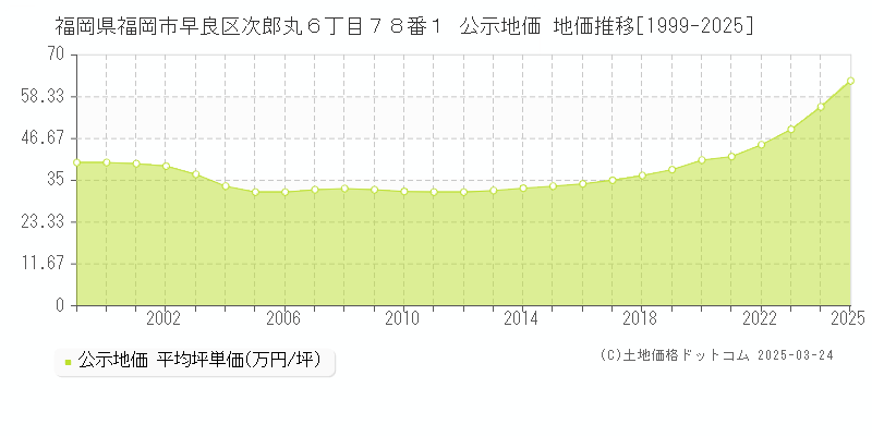福岡県福岡市早良区次郎丸６丁目７８番１ 公示地価 地価推移[1999-2025]