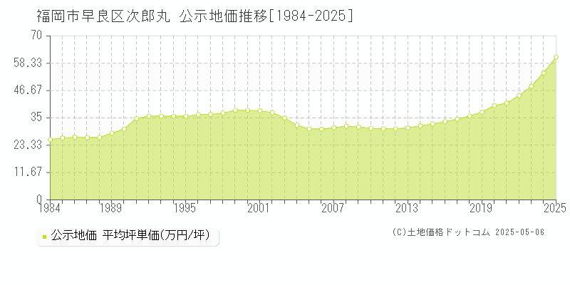 次郎丸(福岡市早良区)の公示地価推移グラフ(坪単価)[1984-2025年]