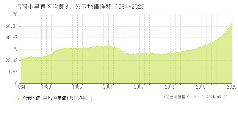 福岡市早良区次郎丸の地価公示推移グラフ 