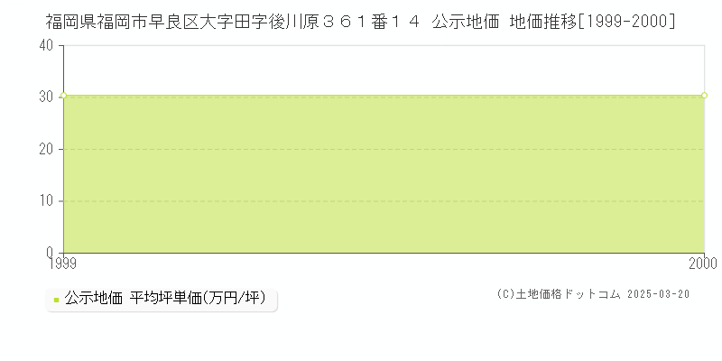 福岡県福岡市早良区大字田字後川原３６１番１４ 公示地価 地価推移[1999-2000]
