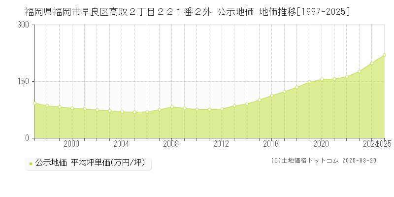 福岡県福岡市早良区高取２丁目２２１番２外 公示地価 地価推移[1997-2025]