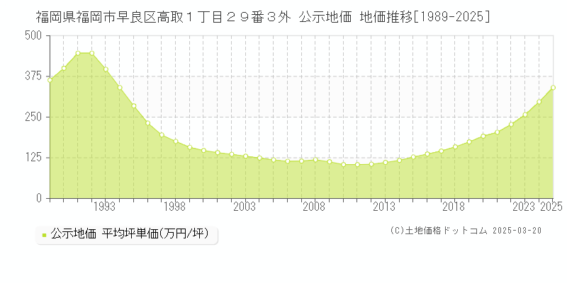 福岡県福岡市早良区高取１丁目２９番３外 公示地価 地価推移[1989-2025]