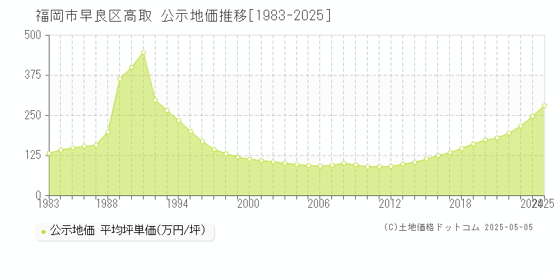 高取(福岡市早良区)の公示地価推移グラフ(坪単価)[1983-2025年]