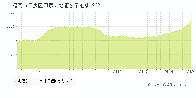福岡市早良区田隈の地価公示推移グラフ 