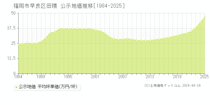 田隈(福岡市早良区)の公示地価推移グラフ(坪単価)[1984-2025年]