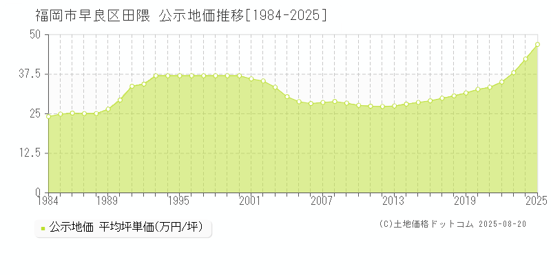 福岡市早良区田隈の地価公示推移グラフ 