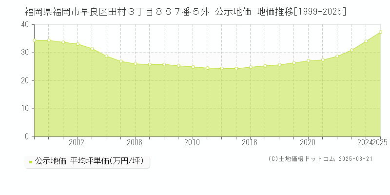 福岡県福岡市早良区田村３丁目８８７番５外 公示地価 地価推移[1999-2025]
