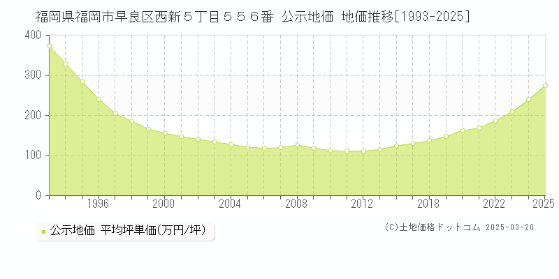 福岡県福岡市早良区西新５丁目５５６番 公示地価 地価推移[1993-2025]
