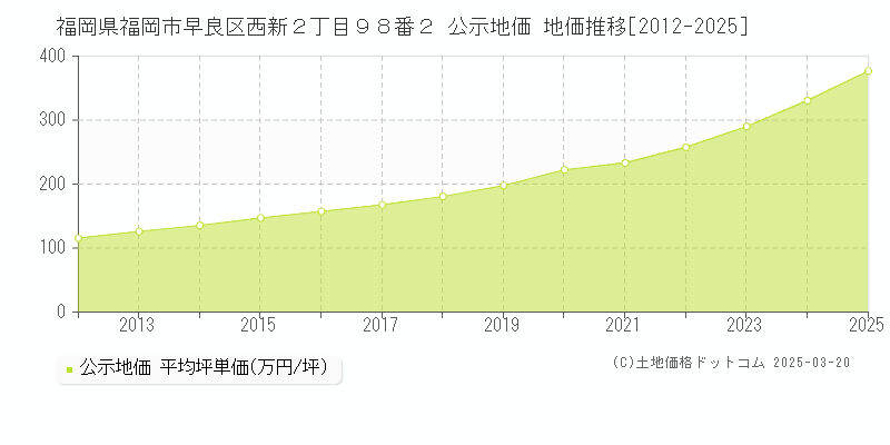 福岡県福岡市早良区西新２丁目９８番２ 公示地価 地価推移[2012-2025]