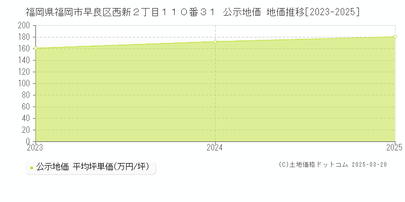 福岡県福岡市早良区西新２丁目１１０番３１ 公示地価 地価推移[2023-2025]