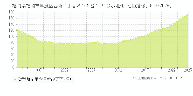 福岡県福岡市早良区西新７丁目８０１番１２ 公示地価 地価推移[1993-2025]