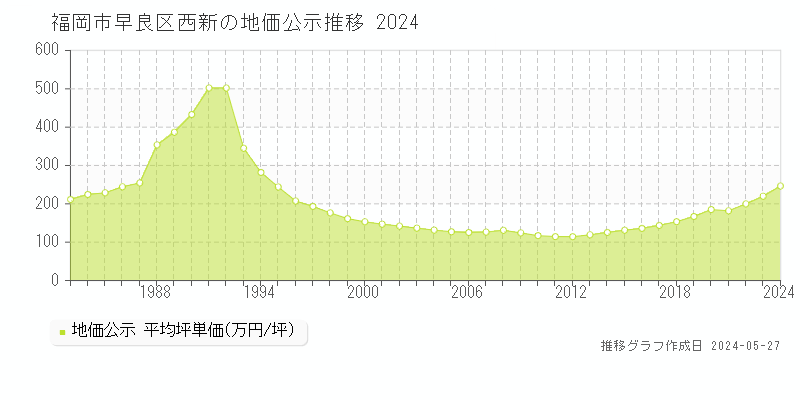 福岡市早良区西新の地価公示推移グラフ 