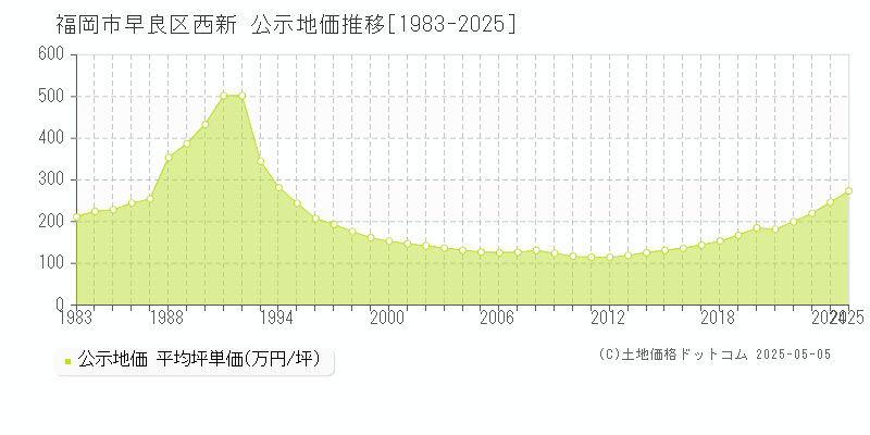 西新(福岡市早良区)の公示地価推移グラフ(坪単価)[1983-2025年]