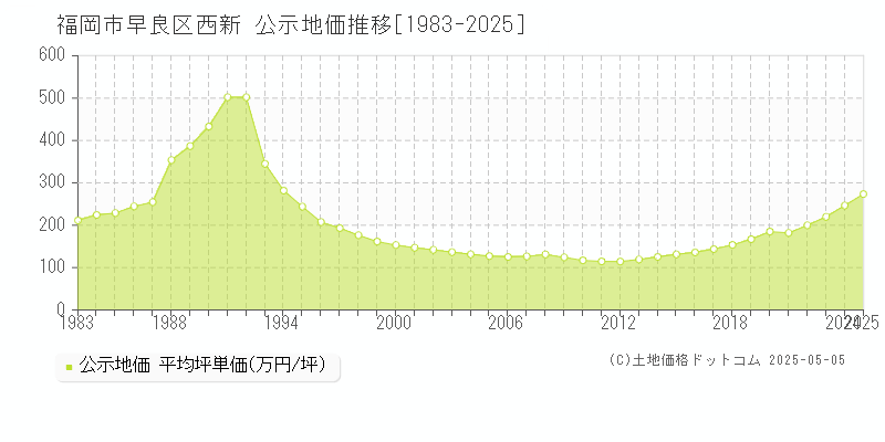 福岡市早良区西新の地価公示推移グラフ 